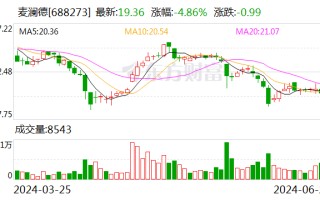 麦澜德：控股股东提议回购不低于2000万元且不超过4000万元公司股份