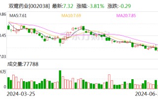 双鹭药业：高管梁淑洁拟减持不超过500190股