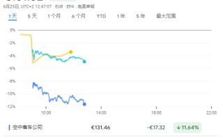 交付、盈利双双遭下调 空客欧股股大跌11%！