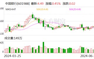 ESG报告发布季丨中国银行：2023年碳排放同比增长3.68% 首度披露范围3排放量