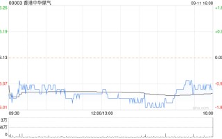 海通世界
：维持香港中华煤气“优于大市”评级 目标价上调至6.66港元