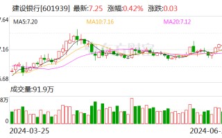 ESG报告发布季丨建设银行：2023年碳排放同比减少2% 是唯一实现碳排同比减少的国有大行