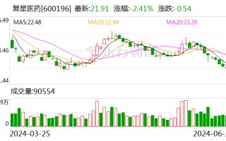 复星医药：复星新药拟吸收合并及私有化复宏汉霖