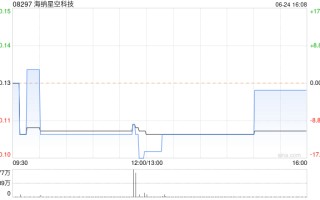 海纳星空科技完成配售合共4183.25万股 净筹约400万港元