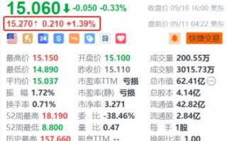 哔哩哔哩盘前涨约1.4% 机构予“买入”评级 广告及**
业务驱动毛利率增长