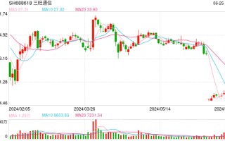 车路云概念走低，三旺通信、索菱股份等多股大跌，多家公司这样回应