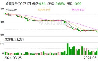 岭南股份：股东关联方拟以不低于2800万元增持公司可转债或股份