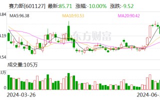 赛力斯回应股价跌停：市场的正常波动和表现