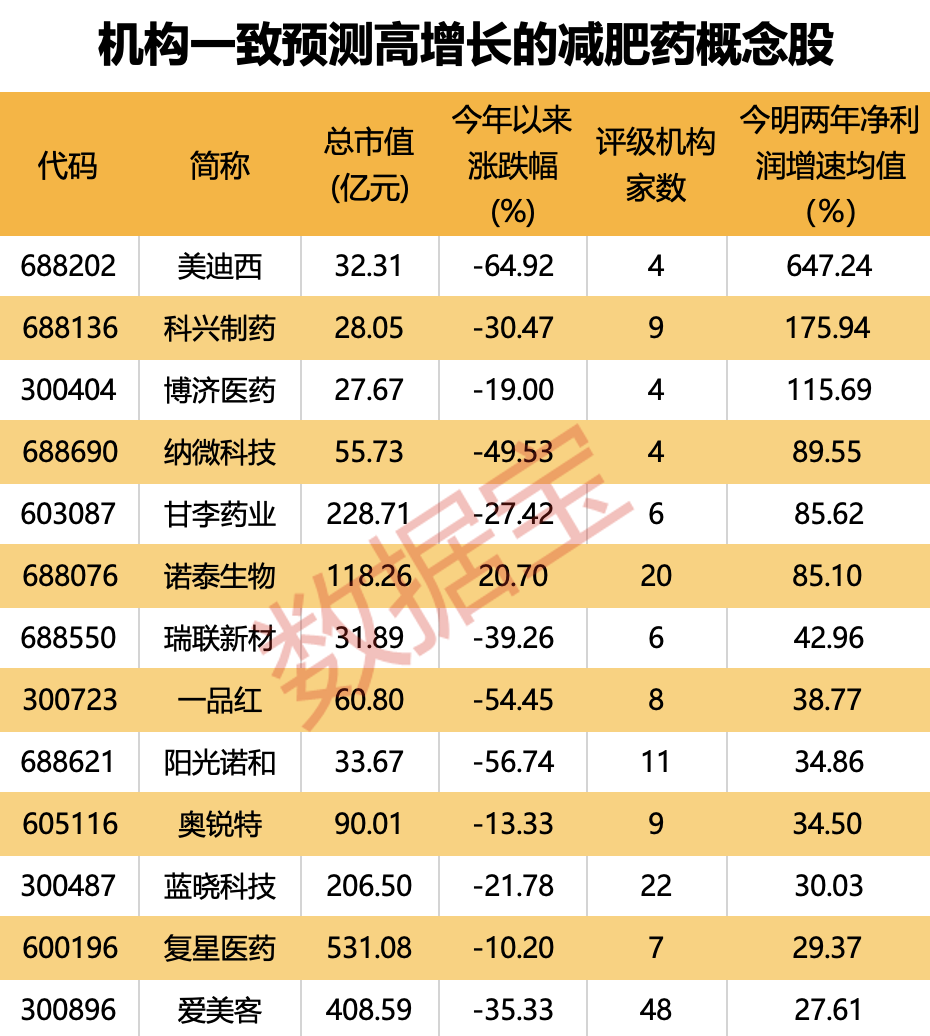 太太太火了，**
药巨头斥巨资扩产，机构目标价1100美元！国内药企争相入场，机构调研股+业绩高增股出炉-第3张图片-慕熙生活网